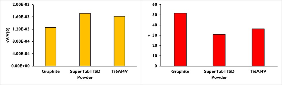Results of the metrics ∆ V⁄V_0 and τ obtained for the three powders.